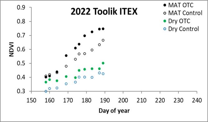 Toolik ITEX NDVI 07/13